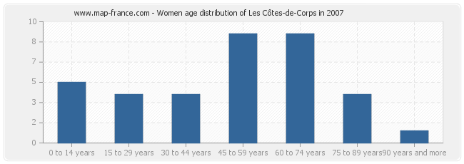 Women age distribution of Les Côtes-de-Corps in 2007